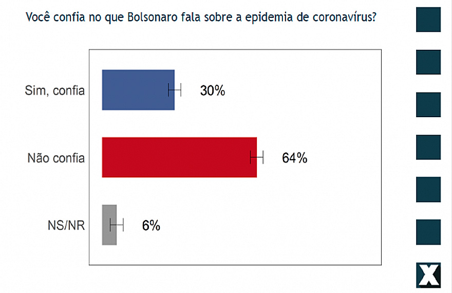 Vox Populi: 64% da população não confia no que Bolsonaro diz sobre a pandemia