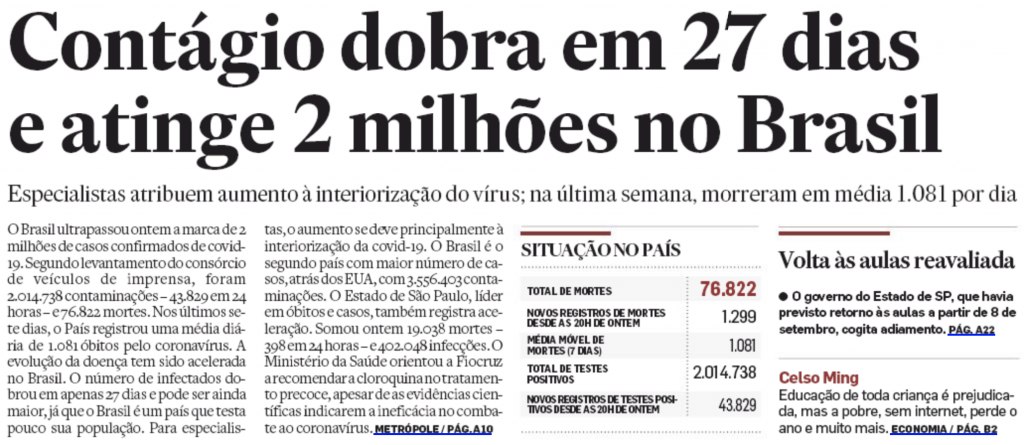 Manchete de primeira página do Estadão: "Contágio dobra em 27 dias e atinge 2 milhões no Brasil"